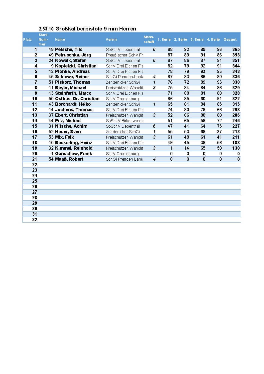 27. Schorfheidecup – Ergebnisse 2.53
