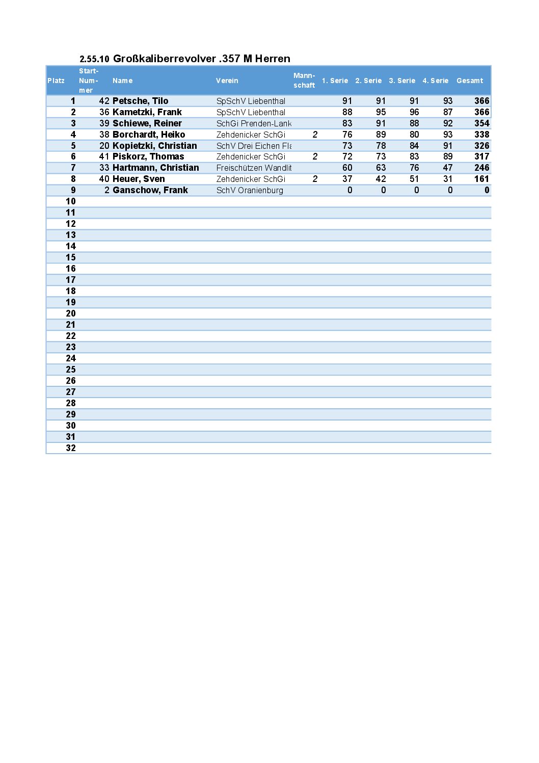 27. Schorfheidecup – Ergebnisse 2.55